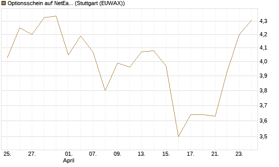 Optionsschein auf NetEase ADR [Goldman Sachs Bank Europe SE] Chart