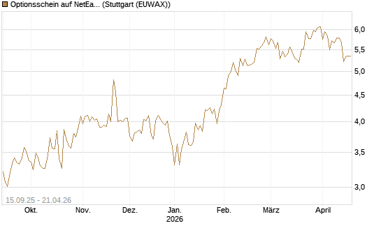 Optionsschein auf NetEase ADR [Goldman Sachs Bank Europe SE] Chart