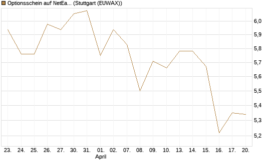 Optionsschein auf NetEase ADR [Goldman Sachs Bank Europe SE] Chart