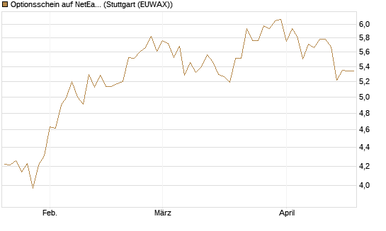 Optionsschein auf NetEase ADR [Goldman Sachs Bank Europe SE] Chart