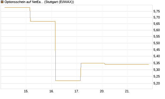 Optionsschein auf NetEase ADR [Goldman Sachs Bank Europe SE] Chart
