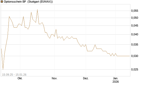 Optionsschein BP [Goldman Sachs Bank Europe SE] Chart