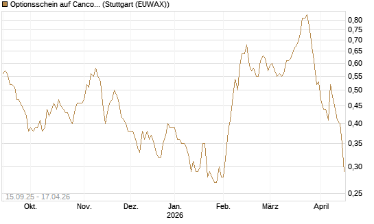 Optionsschein auf Cancom [Goldman Sachs Bank Europe SE] Chart