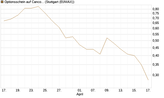 Optionsschein auf Cancom [Goldman Sachs Bank Europe SE] Chart