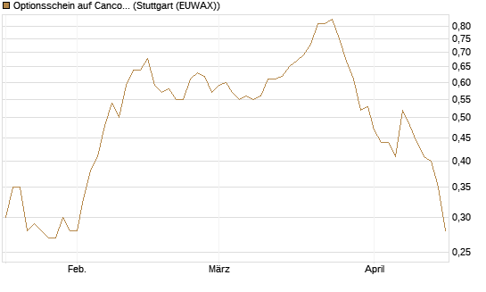 Optionsschein auf Cancom [Goldman Sachs Bank Europe SE] Chart