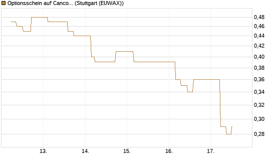 Optionsschein auf Cancom [Goldman Sachs Bank Europe SE] Chart