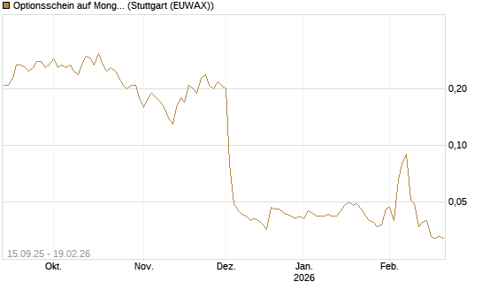 Optionsschein auf MongoDB,  [Goldman Sachs Bank Europe SE] Chart