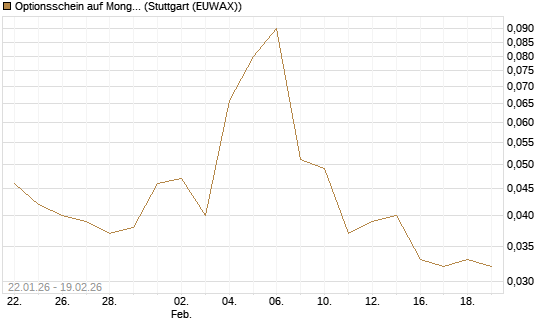 Optionsschein auf MongoDB,  [Goldman Sachs Bank Europe SE] Chart