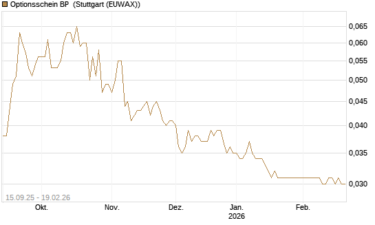 Optionsschein BP [Goldman Sachs Bank Europe SE] Chart