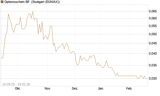 Optionsschein BP [Goldman Sachs Bank Europe SE] Chart