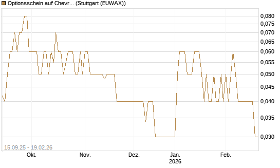 Optionsschein auf Chevron [Goldman Sachs Bank Europe SE] Chart