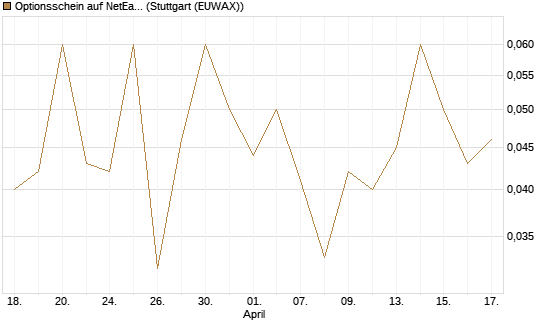 Optionsschein auf NetEase ADR [Goldman Sachs Bank Europe SE] Chart