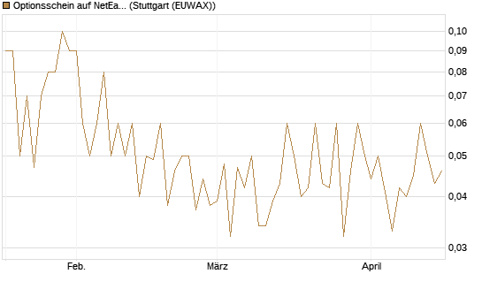 Optionsschein auf NetEase ADR [Goldman Sachs Bank Europe SE] Chart