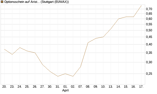 Optionsschein auf Arista Networks Inc [Goldman Sachs Bank Europe SE] Chart