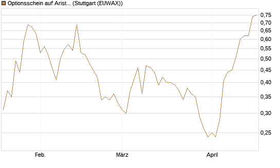 Optionsschein auf Arista Networks Inc [Goldman Sachs Bank Europe SE] Chart