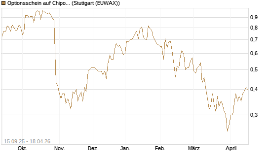 Optionsschein auf Chipotle Mexican Grill [Goldman Sachs Bank Europe SE] Chart