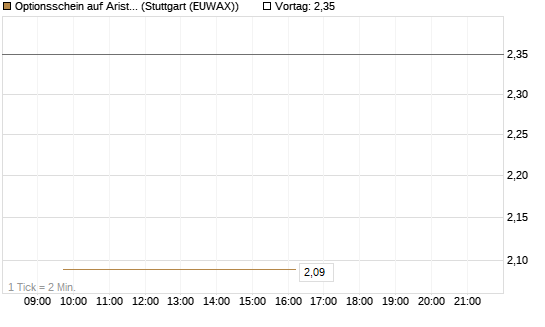 Optionsschein auf Arista Networks Inc [Goldman Sachs Bank Europe SE] Chart