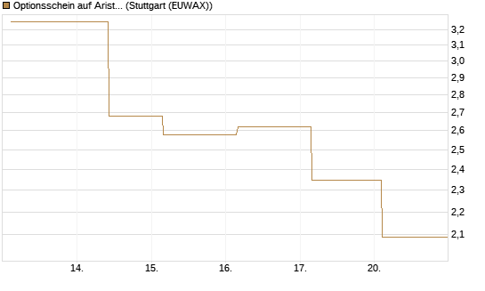 Optionsschein auf Arista Networks Inc [Goldman Sachs Bank Europe SE] Chart