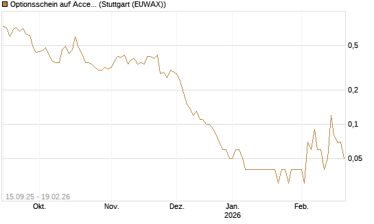 Optionsschein auf Accenture plc [Goldman Sachs Bank Europe SE] Chart