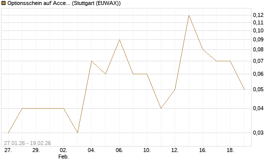 Optionsschein auf Accenture plc [Goldman Sachs Bank Europe SE] Chart