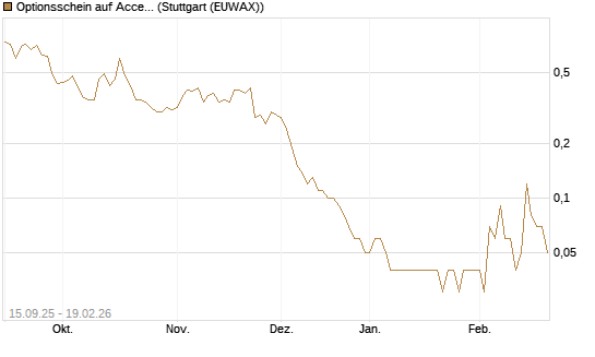Optionsschein auf Accenture plc [Goldman Sachs Bank Europe SE] Chart