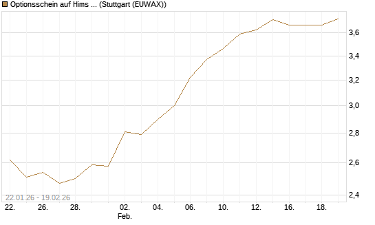 Optionsschein auf Hims & Hers Health A [Goldman Sachs Bank Europe SE] Chart