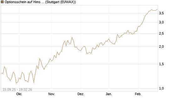 Optionsschein auf Hims & Hers Health A [Goldman Sachs Bank Europe SE] Chart