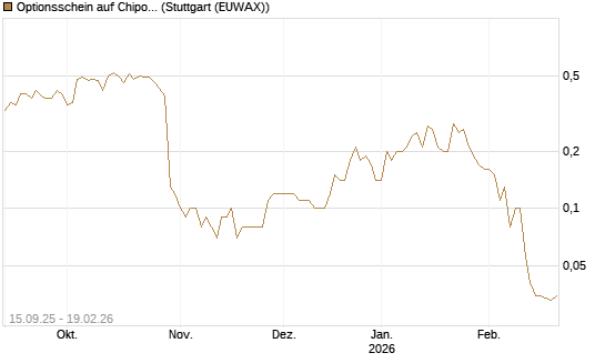 Optionsschein auf Chipotle Mexican Grill [Goldman Sachs Bank Europe SE] Chart