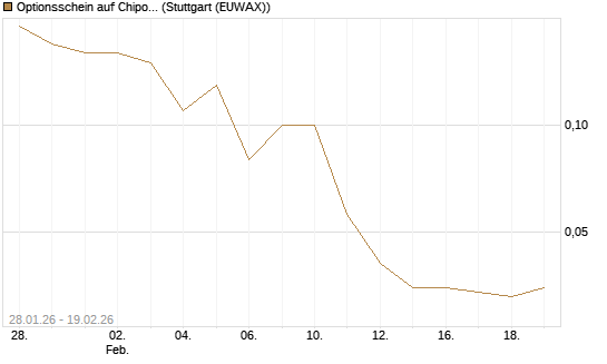 Optionsschein auf Chipotle Mexican Grill [Goldman Sachs Bank Europe SE] Chart