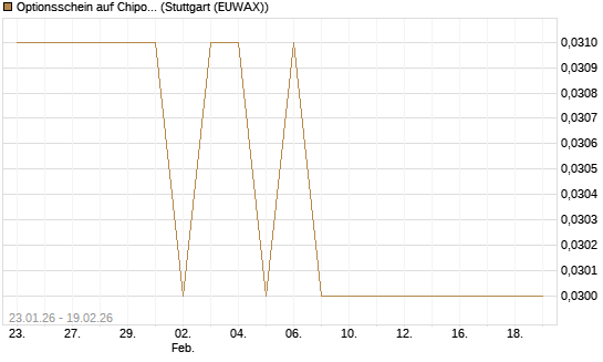 Optionsschein auf Chipotle Mexican Grill [Goldman Sachs Bank Europe SE] Chart