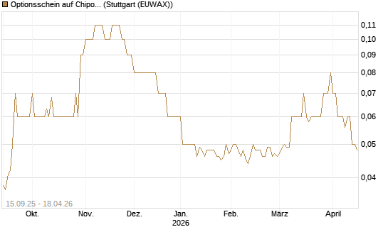 Optionsschein auf Chipotle Mexican Grill [Goldman Sachs Bank Europe SE] Chart