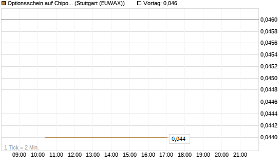 Optionsschein auf Chipotle Mexican Grill [Goldman Sachs Bank Europe SE] Chart