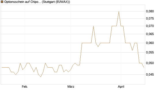 Optionsschein auf Chipotle Mexican Grill [Goldman Sachs Bank Europe SE] Chart