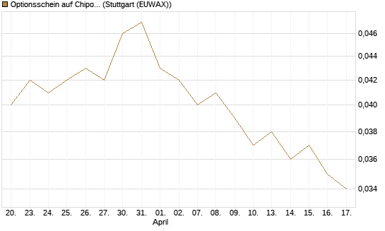 Optionsschein auf Chipotle Mexican Grill [Goldman Sachs Bank Europe SE] Chart