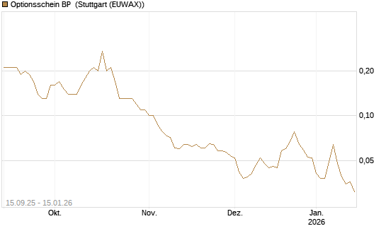 Optionsschein BP [Goldman Sachs Bank Europe SE] Chart