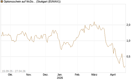Optionsschein auf McDonald's [Goldman Sachs Bank Europe SE] Chart