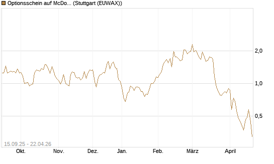 Optionsschein auf McDonald's [Goldman Sachs Bank Europe SE] Chart