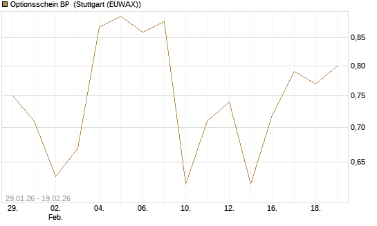 Optionsschein BP [Goldman Sachs Bank Europe SE] Chart