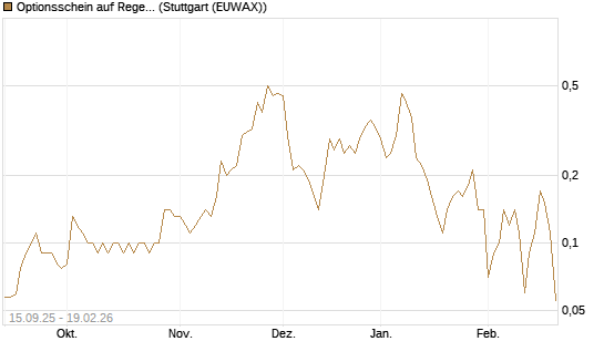 Optionsschein auf Regeneron Pharmaceuticals [Goldman Sachs Bank Europe SE] Chart