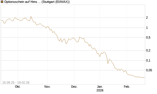 Optionsschein auf Hims & Hers Health A [Goldman Sachs Bank Europe SE] Chart