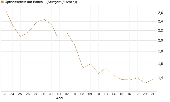 Optionsschein auf Banco Bilbao Vizcaya Argentari [Goldman Sachs Bank Europe SE] Chart