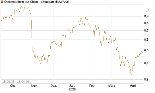 Optionsschein auf Chipotle Mexican Grill [Goldman Sachs Bank Europe SE] Chart