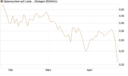 Optionsschein auf Lululemon Athletica [Goldman Sachs Bank Europe SE] Chart