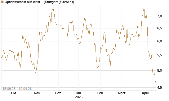 Optionsschein auf Arista Networks Inc [Goldman Sachs Bank Europe SE] Chart