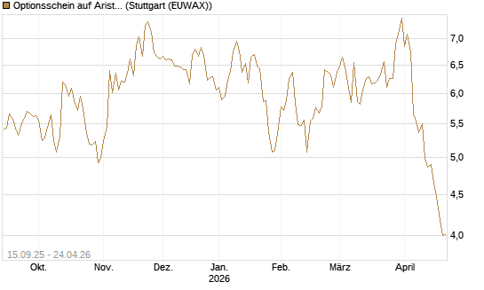 Optionsschein auf Arista Networks Inc [Goldman Sachs Bank Europe SE] Chart