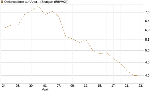 Optionsschein auf Arista Networks Inc [Goldman Sachs Bank Europe SE] Chart