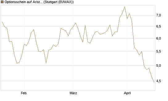Optionsschein auf Arista Networks Inc [Goldman Sachs Bank Europe SE] Chart