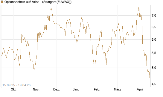 Optionsschein auf Arista Networks Inc [Goldman Sachs Bank Europe SE] Chart