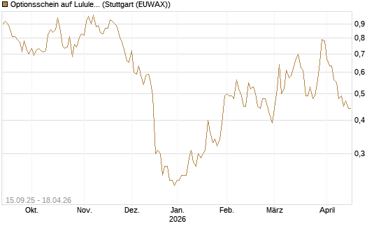 Optionsschein auf Lululemon Athletica [Goldman Sachs Bank Europe SE] Chart
