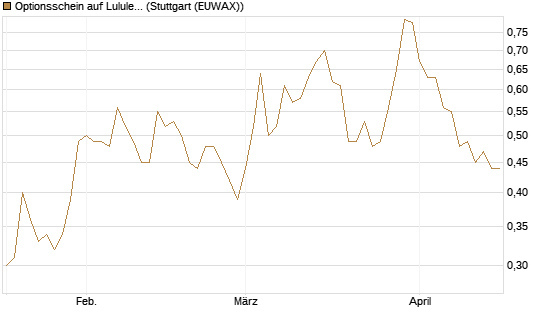Optionsschein auf Lululemon Athletica [Goldman Sachs Bank Europe SE] Chart